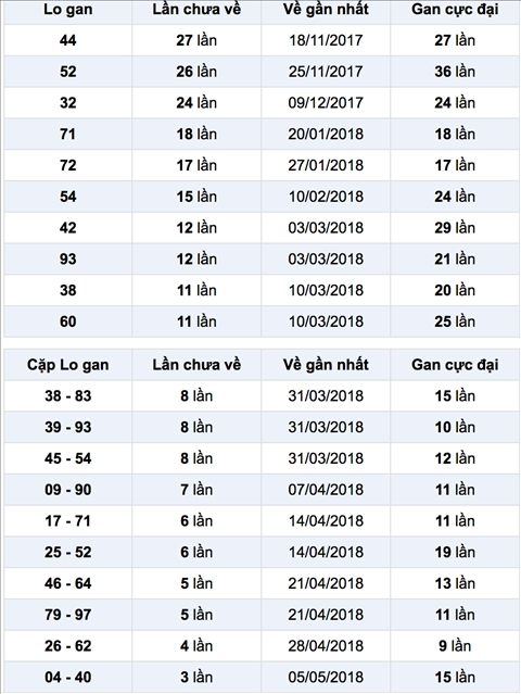 Thống kê XSMN 262018 - Phân tích kết quả Xổ số Miền Nam thứ 7 4